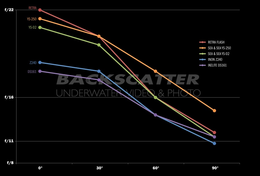 RETRA FLASH—A NEW UNDERWATER STROBE IN TOWN - Backscatter Strobe Test