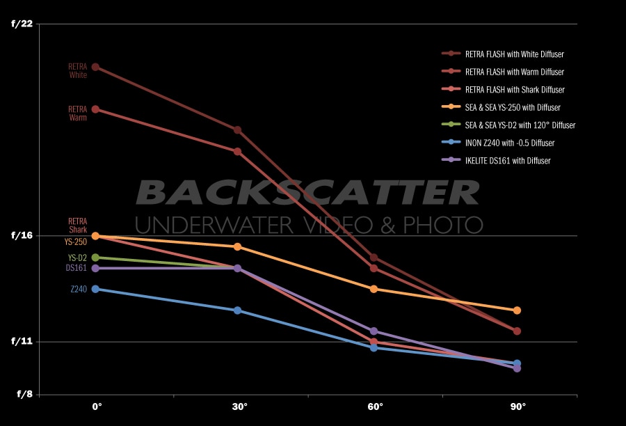 RETRA FLASH—A NEW UNDERWATER STROBE IN TOWN - Backscatter Strobe Test with Diffusers