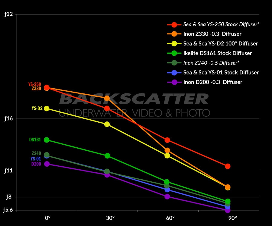 Strobe Performance Of Sea And Sea Ys D2 1 Degrees Vs Inon Z240 Lights Strobes And Lighting Technique Wetpixel Underwater Photography Forums Strobe Performance Of Sea And Sea Ys D2 1 Degrees Vs Inon Z240 Lights Strobes And Lighting Technique Wetpixel Underwater Photography Forums